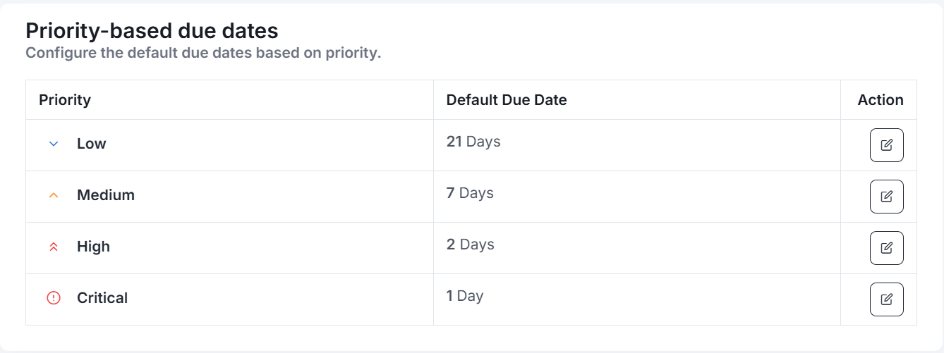 The Priority-based due dates table, mapping Low, Medium, High, and Critical priorities to default due dates